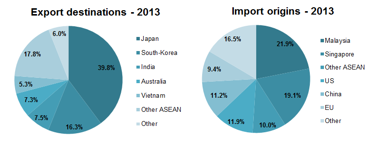 Image result for imports and exports of brunei