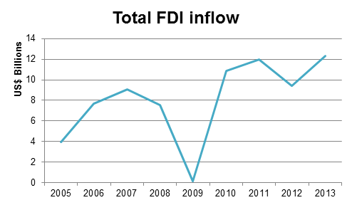 fdi inflow