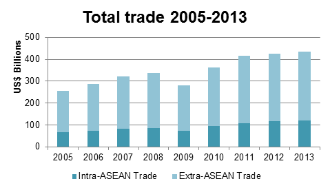 trade 2005-2013