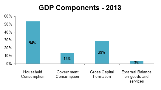 GDP Components th