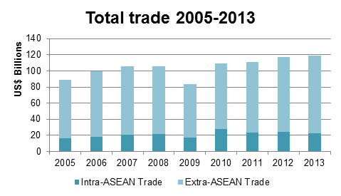 Trade 2005-2013 ph