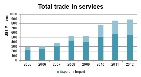 Trade in Services Laos