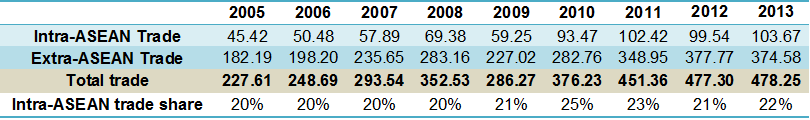 total trade 2005-2013 table th