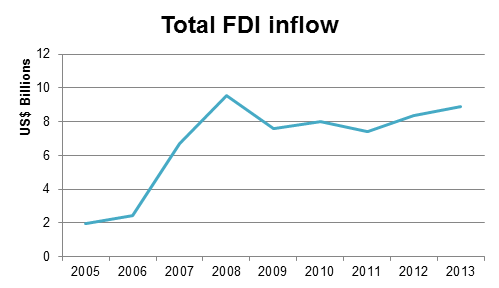 FDI inflow