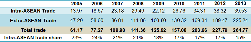 trade 2005-2013 table